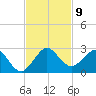 Whiskey Creek (South Entrance) tide chart for Sunday, November 9, 2025