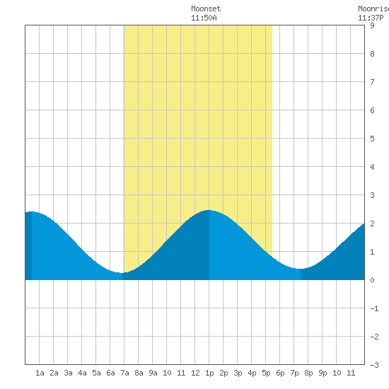 Whiskey Creek (South Entrance) tide chart for Wednesday, December 10, 2025