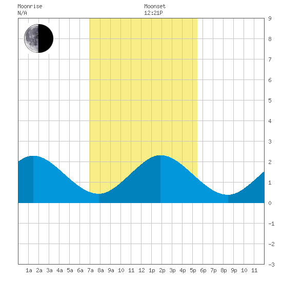 Whiskey Creek (South Entrance) tide chart for Thursday, December 11, 2025