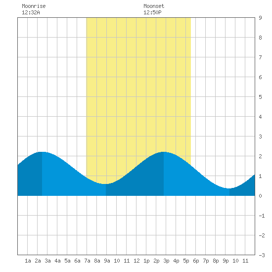 Whiskey Creek (South Entrance) tide chart for Friday, December 12, 2025