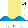 Whiskey Creek (South Entrance) tide chart for Sunday, December 14, 2025