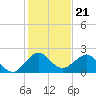 Whiskey Creek (South Entrance) tide chart for Sunday, December 21, 2025