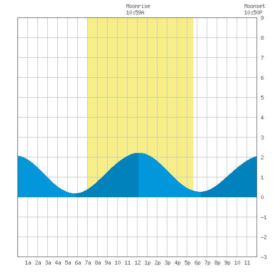 Whiskey Creek (South Entrance) tide chart for Thursday, December 25, 2025