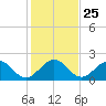 Whiskey Creek (South Entrance) tide chart for Thursday, December 25, 2025