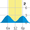 Whiskey Creek (South Entrance) tide chart for Tuesday, December 2, 2025