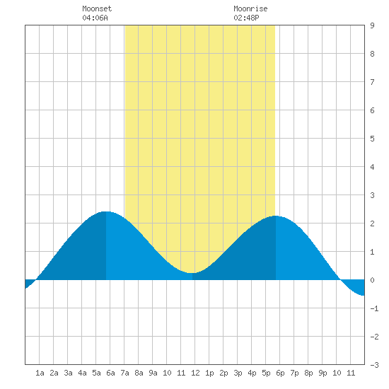 Whiskey Creek (South Entrance) tide chart for Wednesday, December 31, 2025