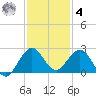 Whiskey Creek (South Entrance) tide chart for Thursday, December 4, 2025
