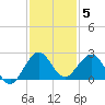 Whiskey Creek (South Entrance) tide chart for Friday, December 5, 2025