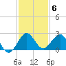 Whiskey Creek (South Entrance) tide chart for Saturday, December 6, 2025