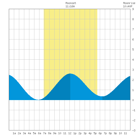 Whiskey Creek (South Entrance) tide chart for Tuesday, December 9, 2025