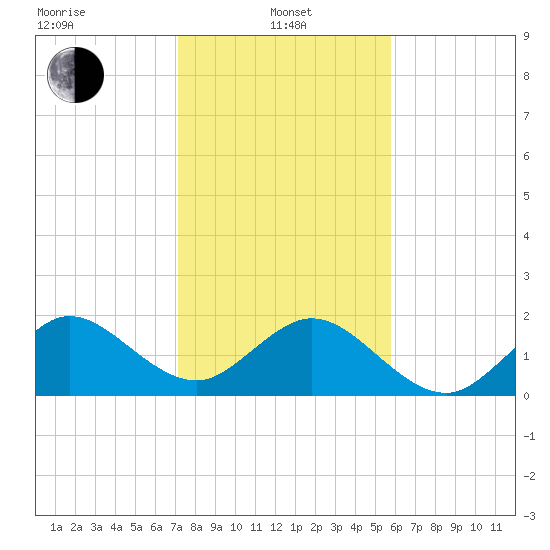 Whiskey Creek (South Entrance) tide chart for Saturday, January 10, 2026