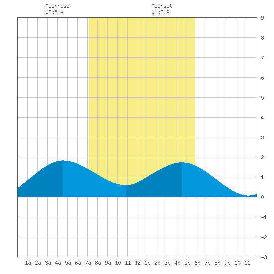 Whiskey Creek (South Entrance) tide chart for Tuesday, January 13, 2026
