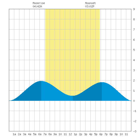 Whiskey Creek (South Entrance) tide chart for Thursday, January 15, 2026
