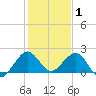 Whiskey Creek (South Entrance) tide chart for Thursday, January 1, 2026