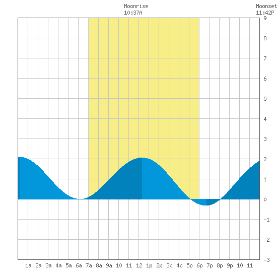 Whiskey Creek (South Entrance) tide chart for Saturday, January 24, 2026
