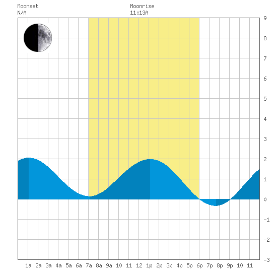Whiskey Creek (South Entrance) tide chart for Sunday, January 25, 2026