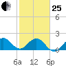 Whiskey Creek (South Entrance) tide chart for Sunday, January 25, 2026