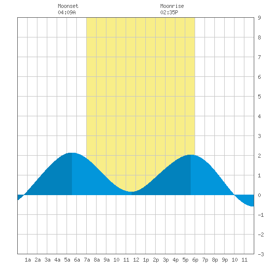 Whiskey Creek (South Entrance) tide chart for Thursday, January 29, 2026
