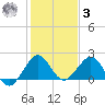 Whiskey Creek (South Entrance) tide chart for Saturday, January 3, 2026