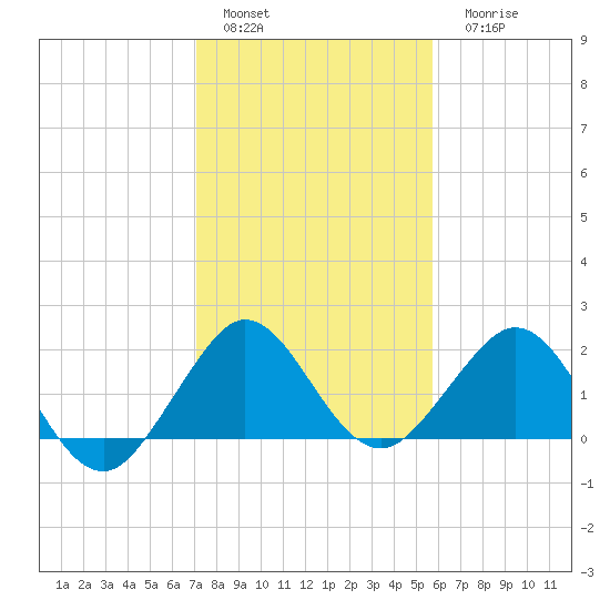 Whiskey Creek (South Entrance) tide chart for Sunday, January 4, 2026