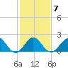 Whiskey Creek (South Entrance) tide chart for Wednesday, January 7, 2026