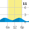 Whiskey Creek (South Entrance) tide chart for Wednesday, February 11, 2026