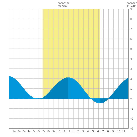 Whiskey Creek (South Entrance) tide chart for Sunday, February 22, 2026