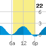 Whiskey Creek (South Entrance) tide chart for Sunday, February 22, 2026