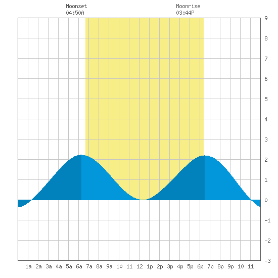 Whiskey Creek (South Entrance) tide chart for Saturday, February 28, 2026