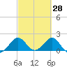 Whiskey Creek (South Entrance) tide chart for Saturday, February 28, 2026