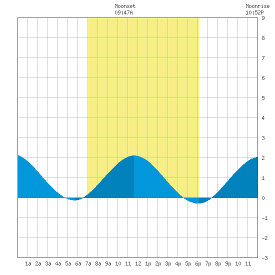 Whiskey Creek (South Entrance) tide chart for Friday, February 6, 2026