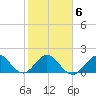 Whiskey Creek (South Entrance) tide chart for Friday, February 6, 2026