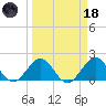 Whiskey Creek (South Entrance) tide chart for Wednesday, March 18, 2026