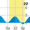 Whiskey Creek (South Entrance) tide chart for Sunday, March 22, 2026