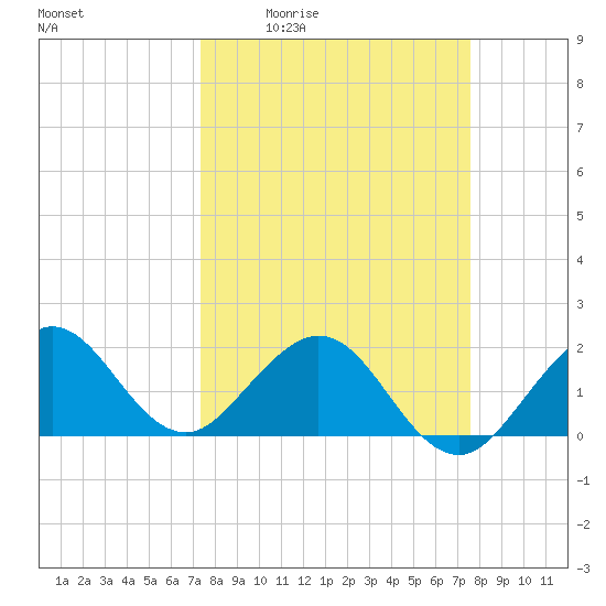 Whiskey Creek (South Entrance) tide chart for Monday, March 23, 2026