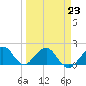 Whiskey Creek (South Entrance) tide chart for Monday, March 23, 2026