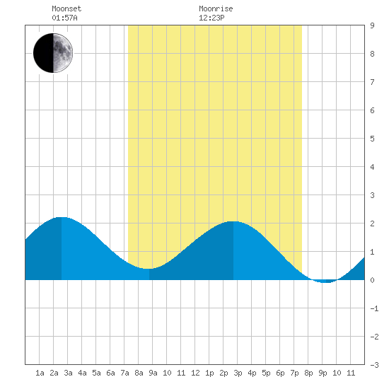 Whiskey Creek (South Entrance) tide chart for Wednesday, March 25, 2026