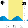 Whiskey Creek (South Entrance) tide chart for Wednesday, March 25, 2026