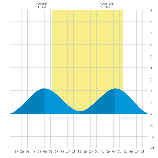 Whiskey Creek (South Entrance) tide chart for Saturday, March 28, 2026