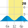 Whiskey Creek (South Entrance) tide chart for Saturday, March 28, 2026