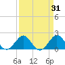 Whiskey Creek (South Entrance) tide chart for Tuesday, March 31, 2026
