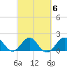 Whiskey Creek (South Entrance) tide chart for Friday, March 6, 2026
