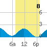 Whiskey Creek (South Entrance) tide chart for Sunday, March 8, 2026