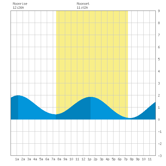 Whiskey Creek (South Entrance) tide chart for Monday, March 9, 2026