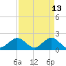 Whiskey Creek (South Entrance) tide chart for Monday, April 13, 2026