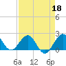 Whiskey Creek (South Entrance) tide chart for Saturday, April 18, 2026