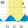 Whiskey Creek (South Entrance) tide chart for Wednesday, April 1, 2026