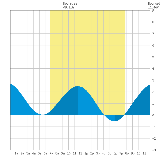 Whiskey Creek (South Entrance) tide chart for Monday, April 20, 2026