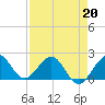 Whiskey Creek (South Entrance) tide chart for Monday, April 20, 2026