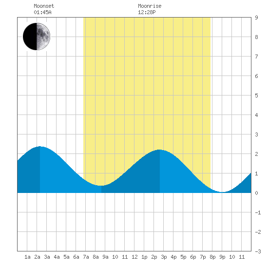 Whiskey Creek (South Entrance) tide chart for Thursday, April 23, 2026